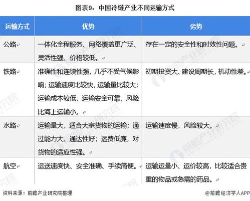 行業深度 十張圖解讀《電子商務冷鏈物流配送服務管理規范》新標準
